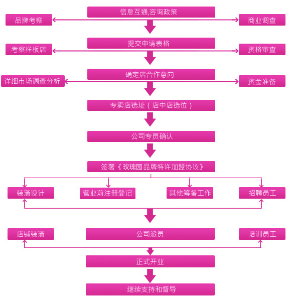 加盟干洗店的流程與優(yōu)勢(shì)