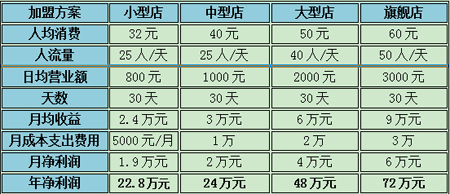 UCC干洗加盟店預估能賺錢嗎
